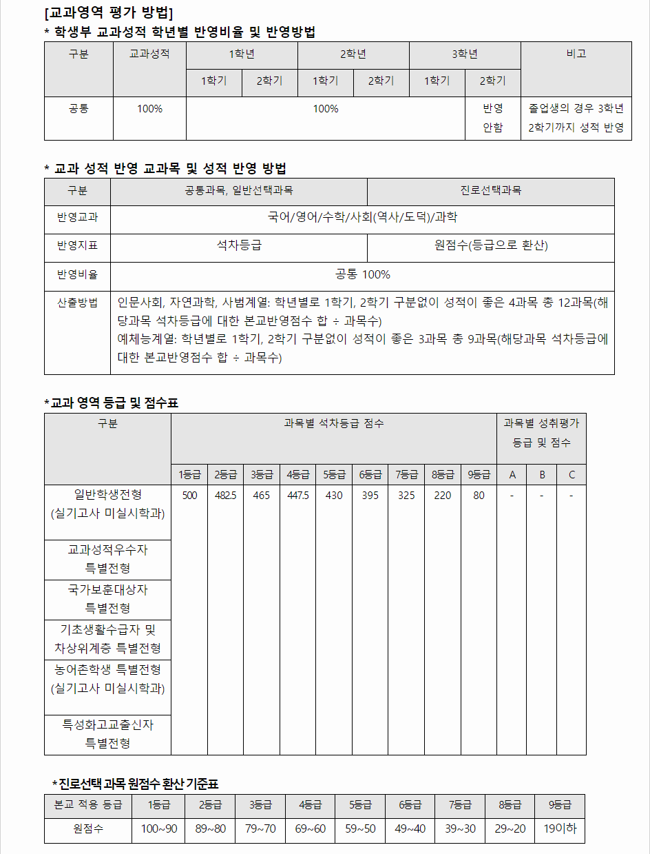 2024학년도 용인대학교 학생부교과전형 교과영역 평가 방법