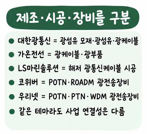 대한광통신과 가온전선은 광섬유·광케이블 제조, LS마린솔루션은 해저 광통신케이블 시공, 코위버·우리넷은 광전송장비로 구분한 카드