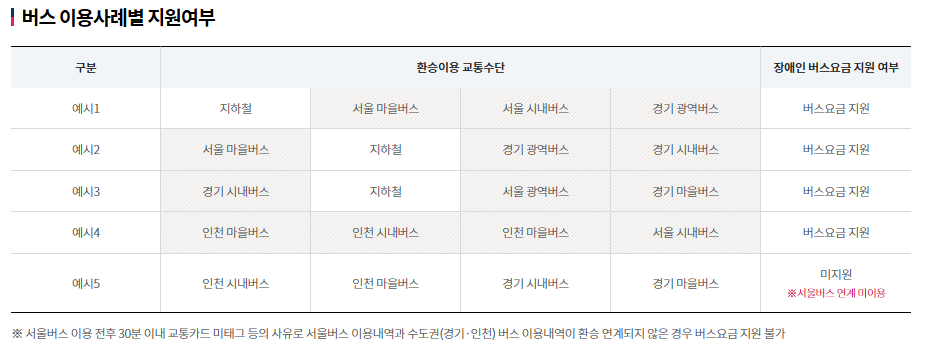 버스이용 지원 범위