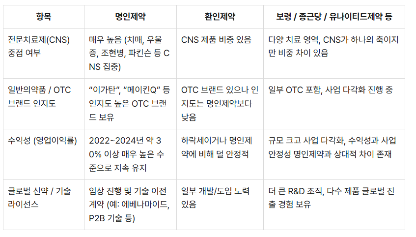 명인제약과 주요 경쟁사 간 비교표