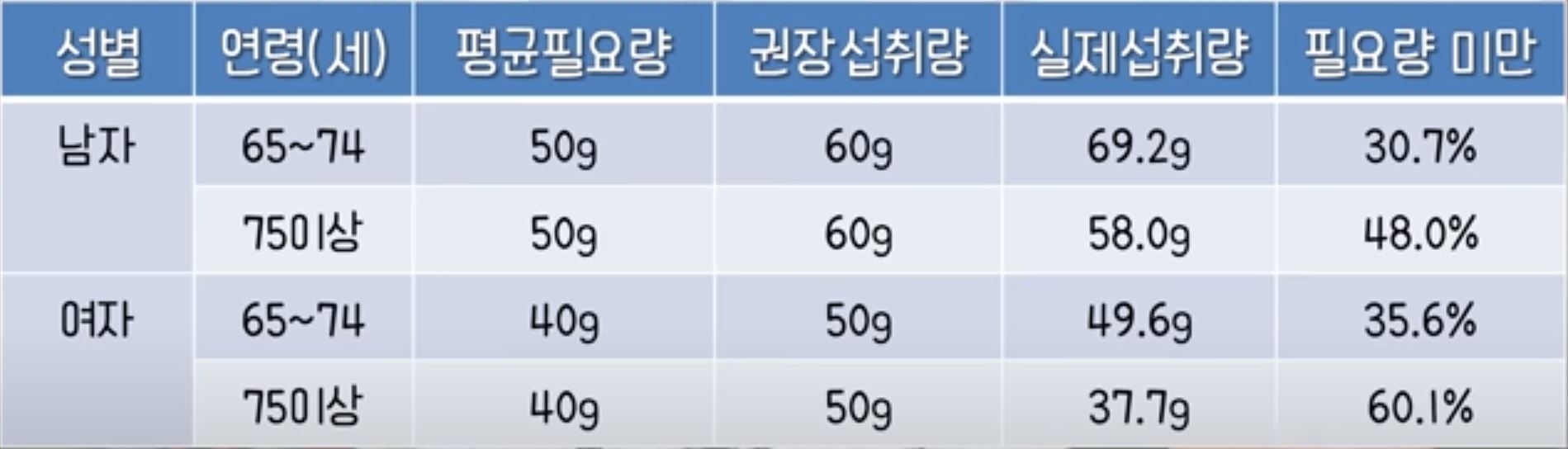 보충제 남녀 섭취량
