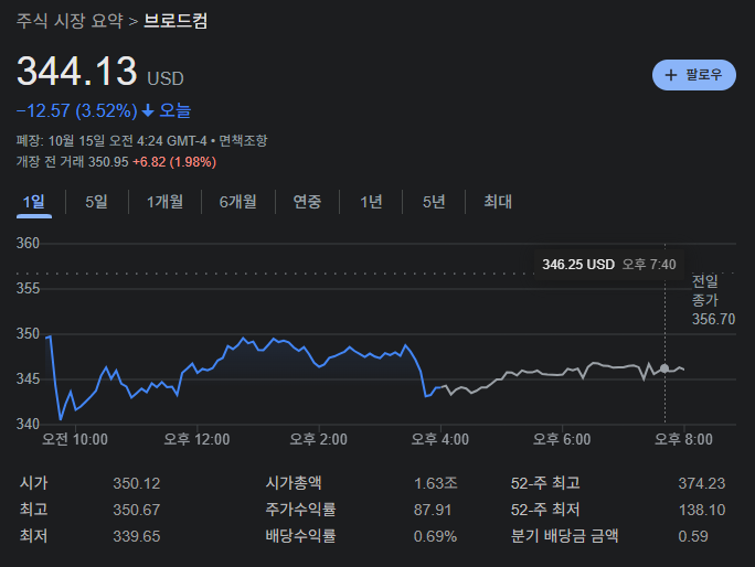 브로드컴 주가차트