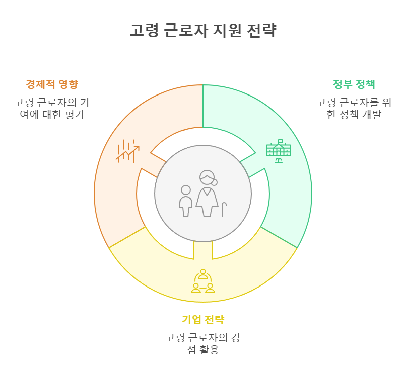 고령 근로자 지원 전략