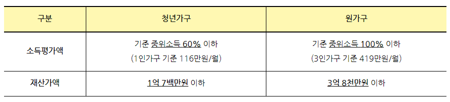 청년월세지원금