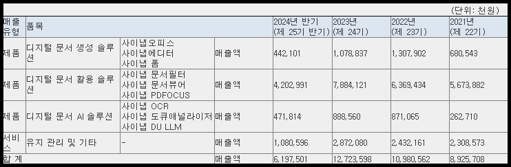 사이냅소프트 매출 현황