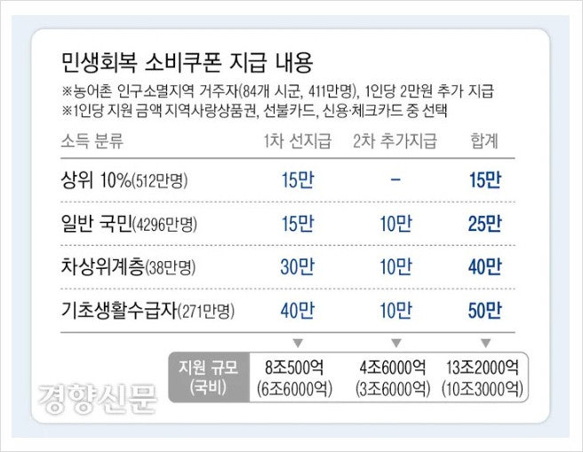 민생회복 지원금 상위10%