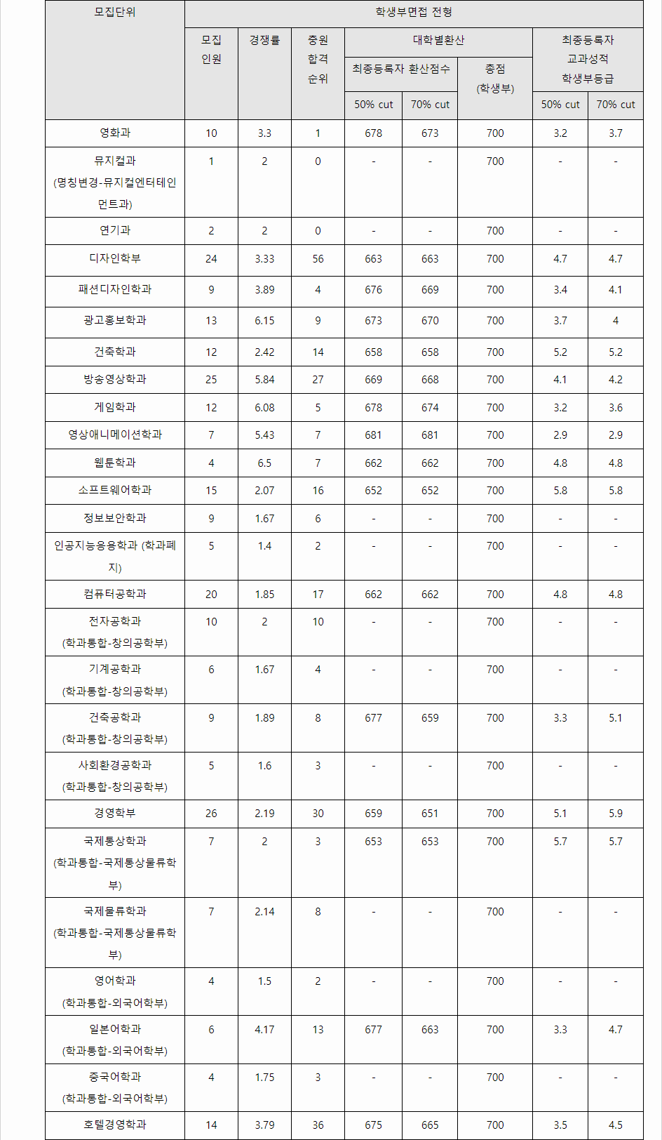 2023학년도 동서대학교 학생부교과전형 학생부면접전형 결과