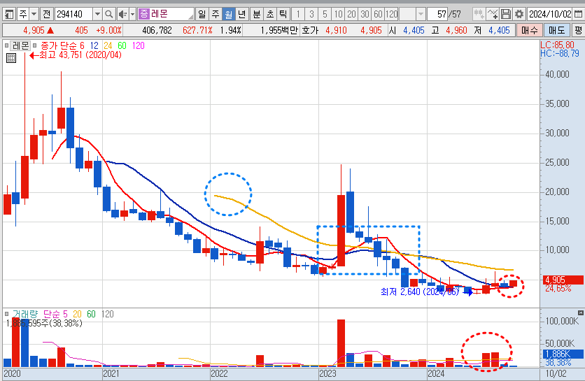 레몬 월봉 예시 차트