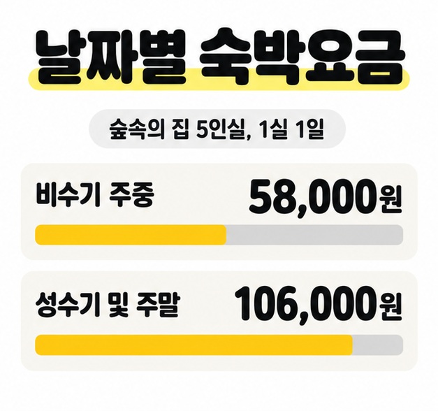 숲속의 집 5인실 1실 1일 요금인 비수기 주중 58,000원과 성수기 및 주말 106,000원을 비교한 막대 도식