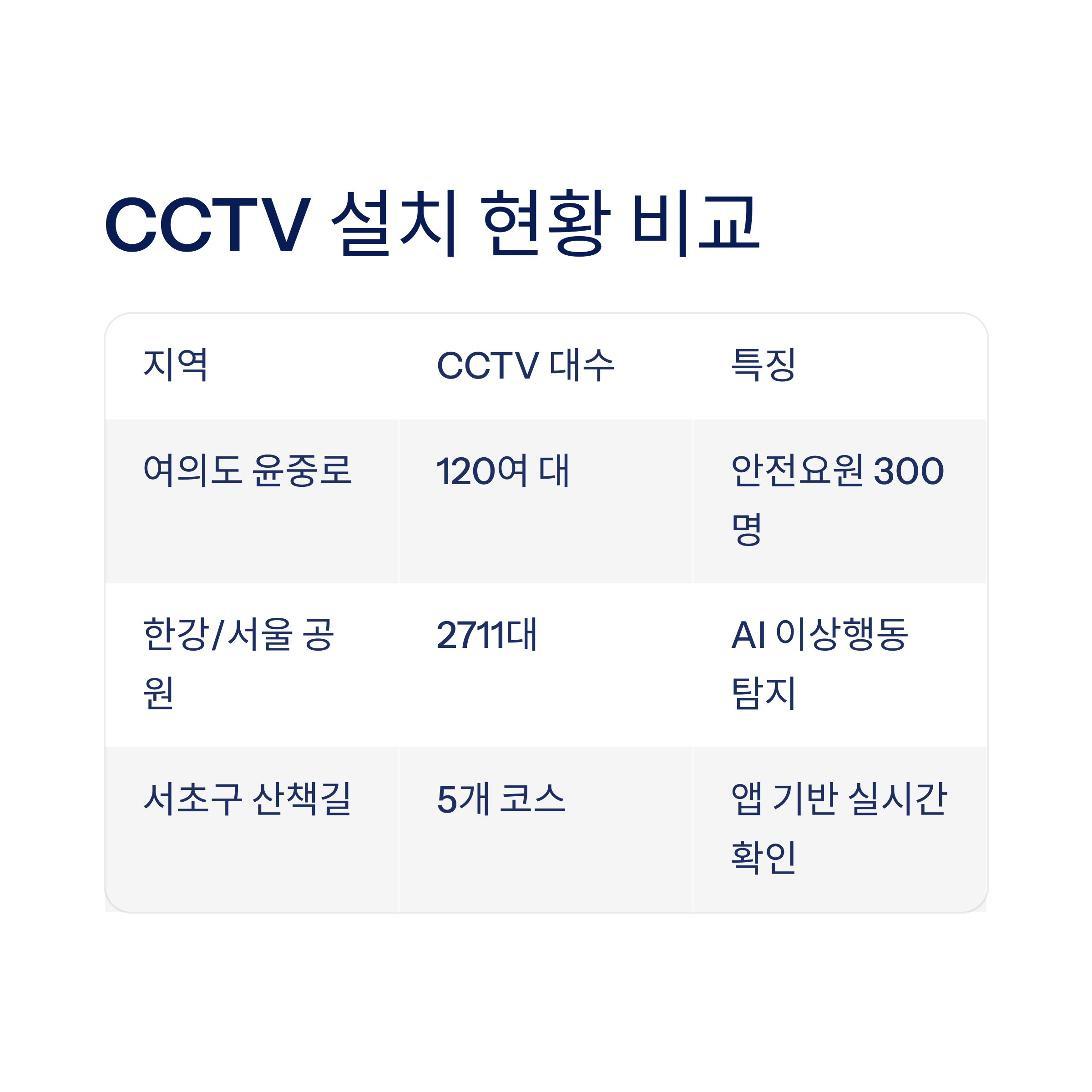 CCTV 설치 요약 및 추천 결론