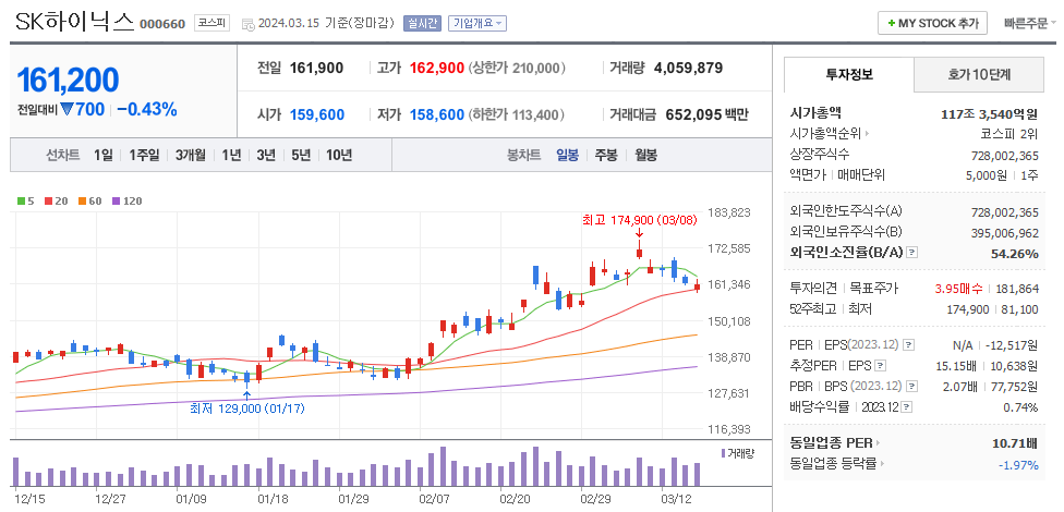 SK하이닉스 일봉차트