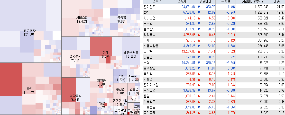 3.21 전일 코스피 시장지도
