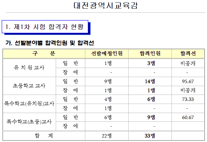 2024 유 초등 임용고시 합격점수 합격자 발표 합격선 대전