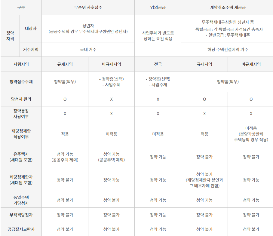 무순위/잔여세대 확인하고 청약하기