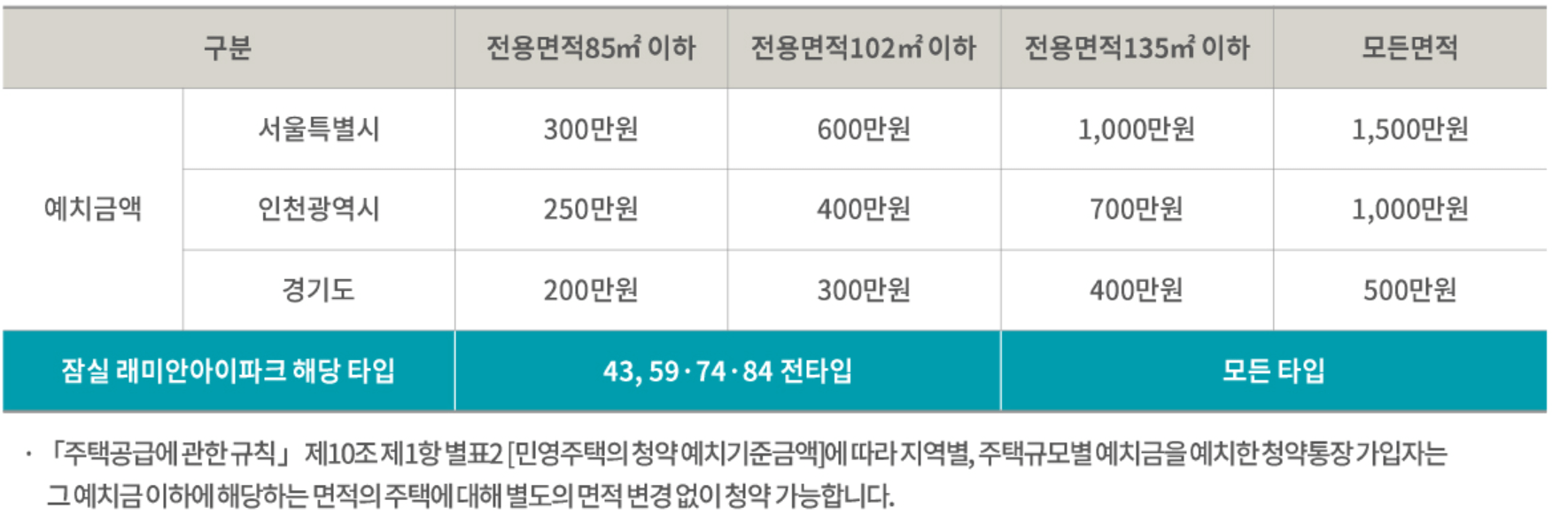 잠실 래미안 아이파크 당첨자 발표