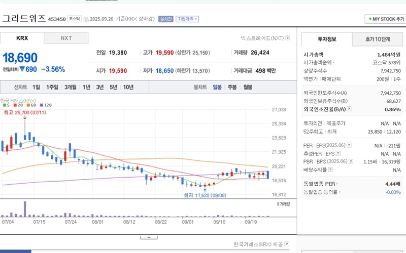 그리드위즈 일봉 차트 변화 추이 그래프