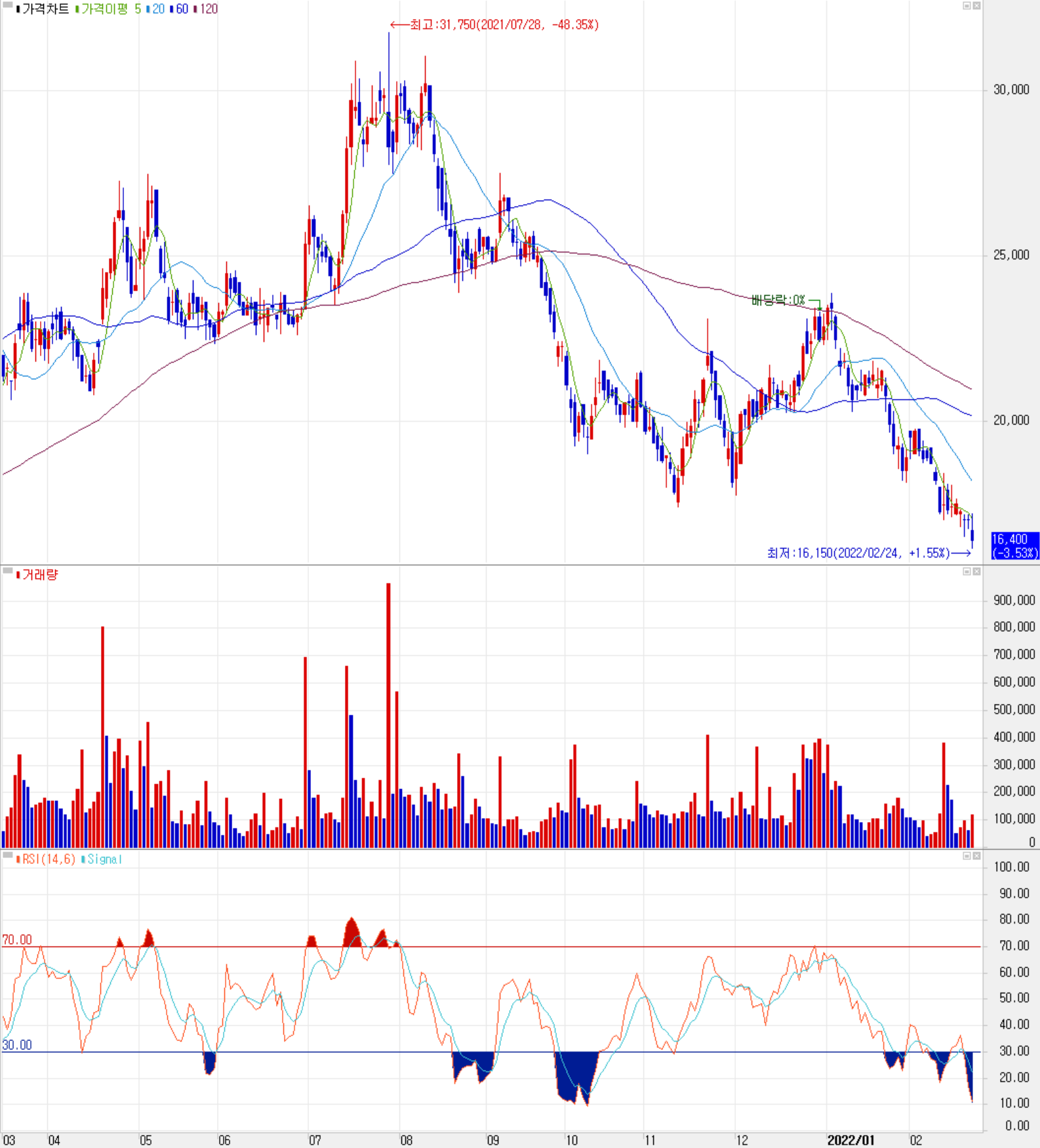 디엔에프 - 주식 시세(일봉: 2021.03 ~ 2022.02)