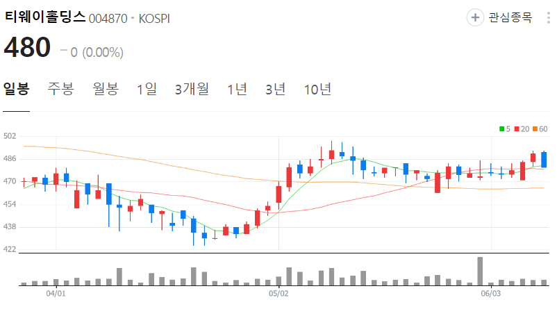 티웨이홀딩스-주가-일봉