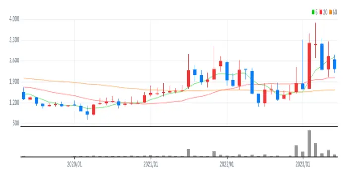 MDS테크 월봉