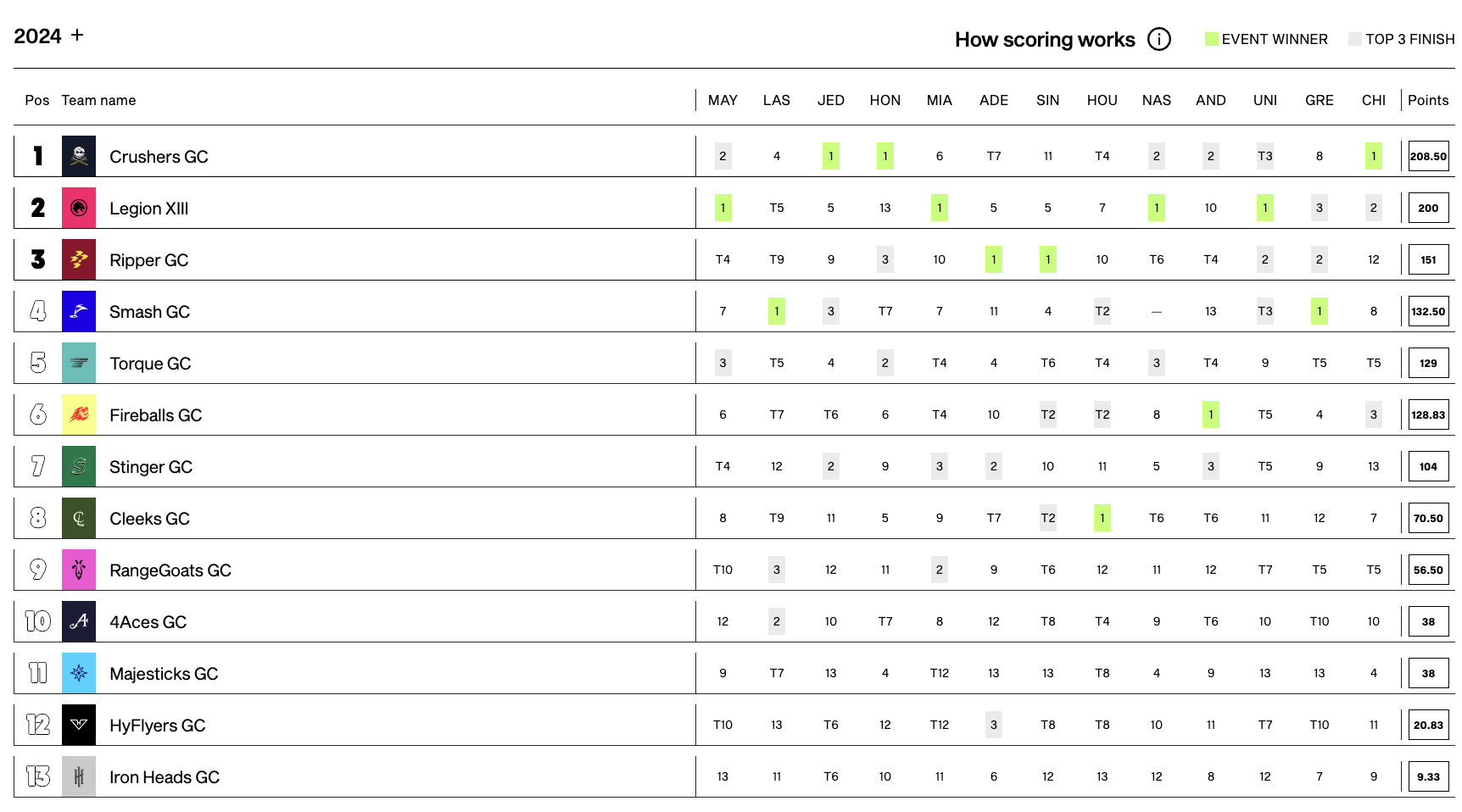 2024시즌 LIV 골프 13개 팀