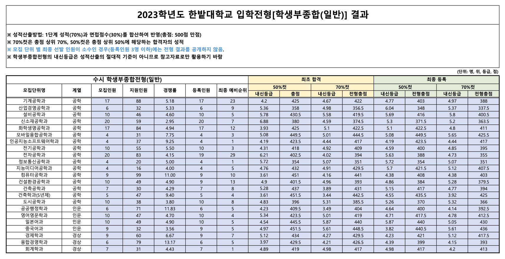 2023 한밭대 학생부종합 충원결과