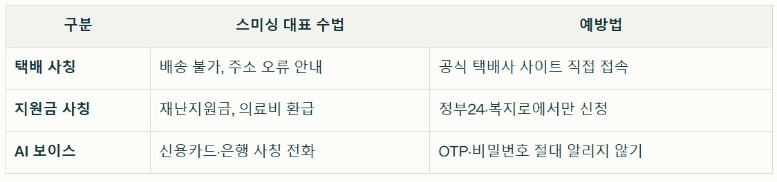 스미싱 피해 예방 정리표