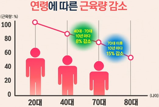 근감소증사진