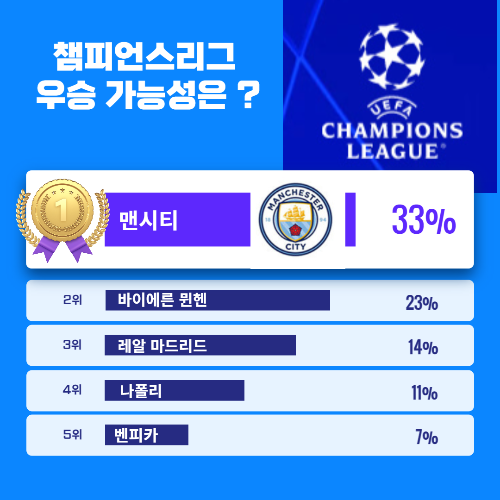 알트태그-우승가능 확률표.맨시티가 33%로 가장 높다