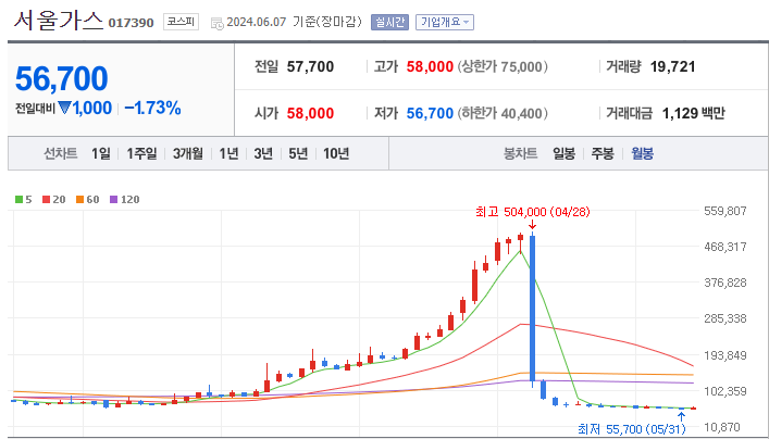 서울가스