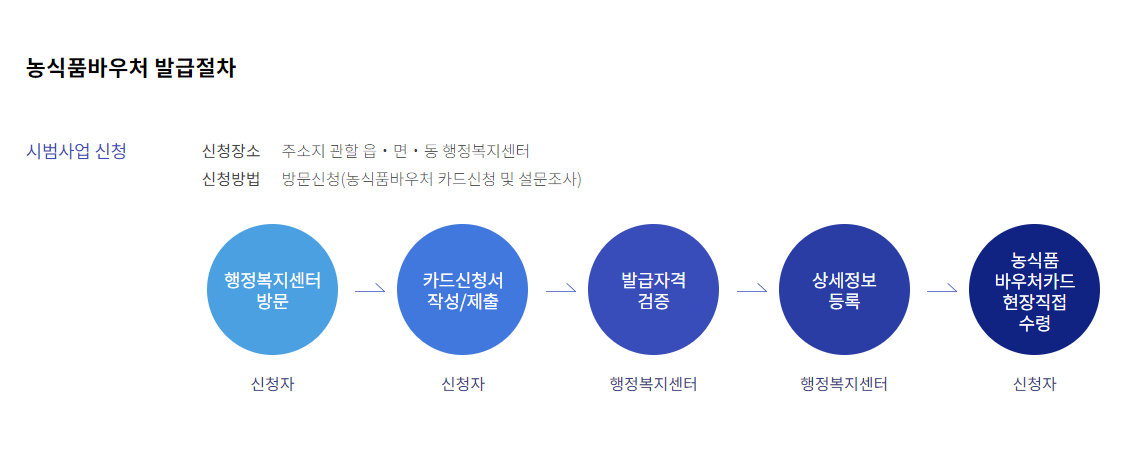 농식품 바우처 신청 방법
