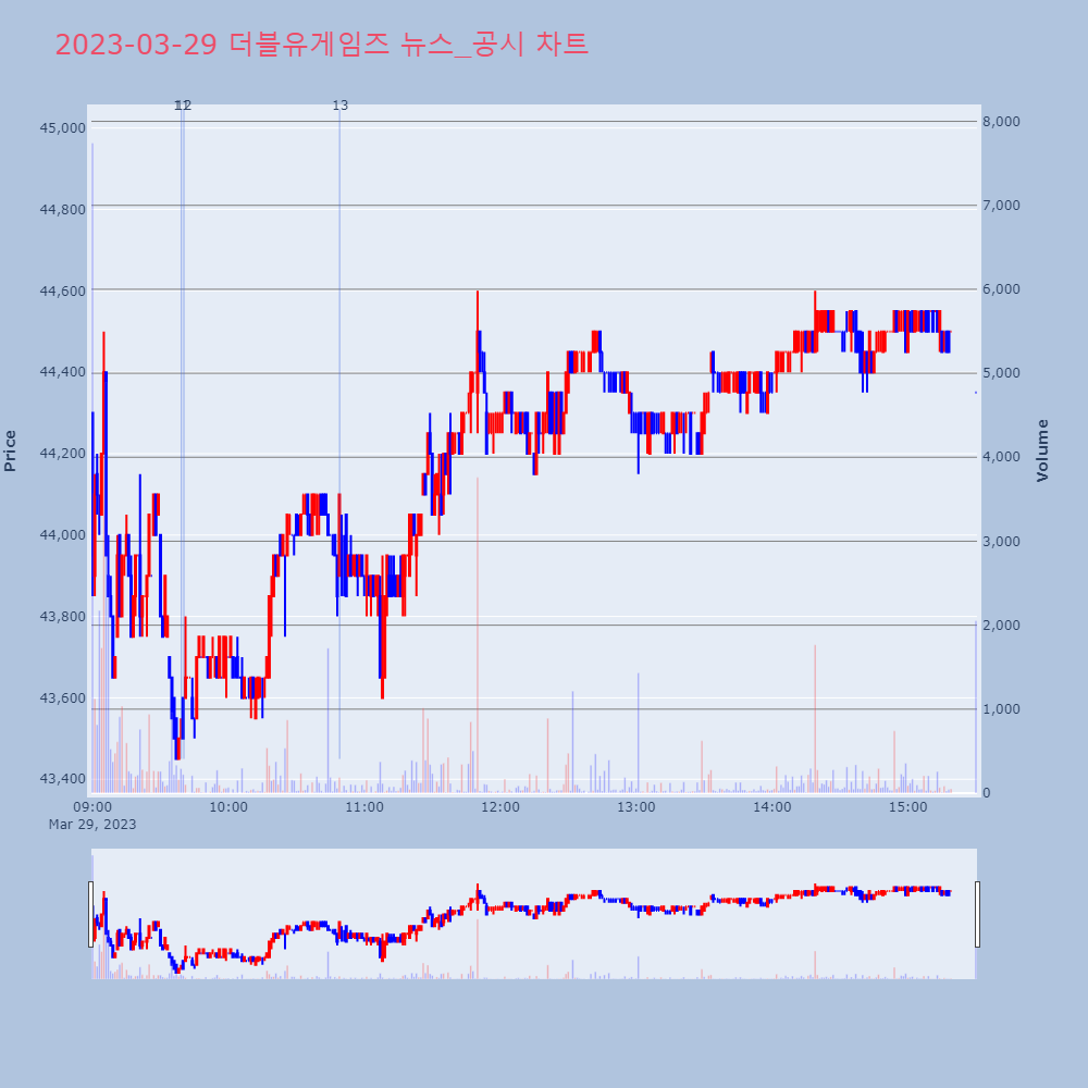 더블유게임즈_뉴스공시차트