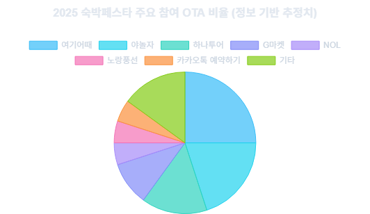 2025 숙박페스타 주요 참여 OTA 비율 (정보 기반 추정치)
