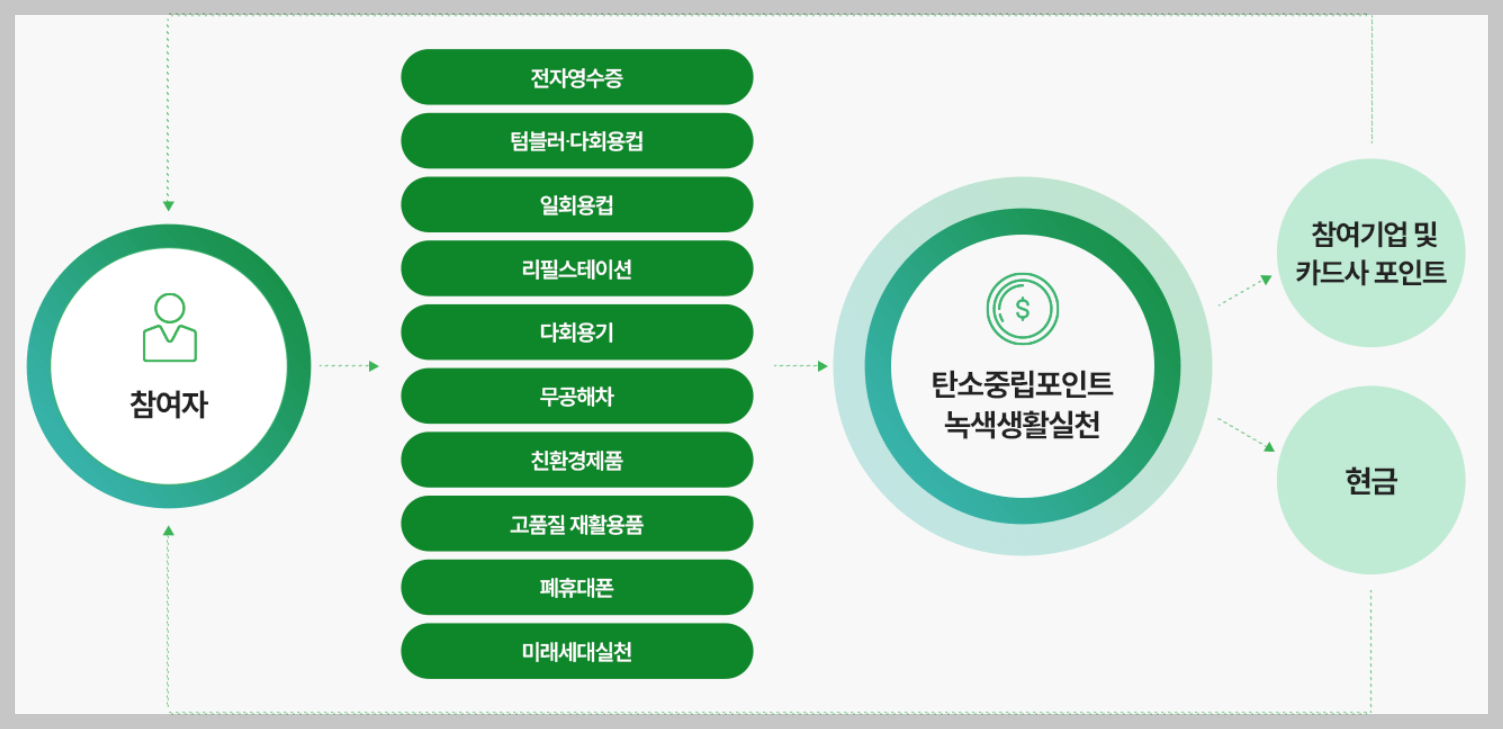 탄소중립포인트-참여방법