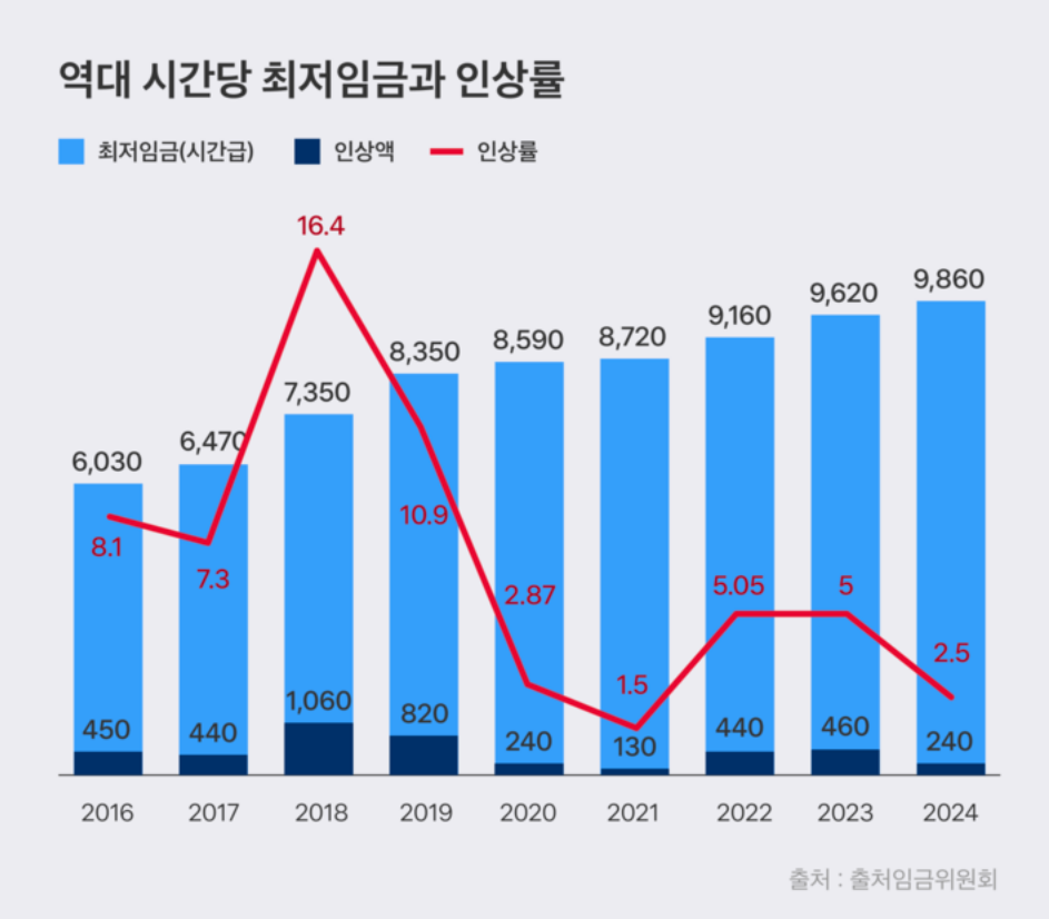최저임금과 인상률