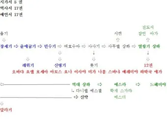 구약성경 순서 연대기 개론 약자 요약 분류 읽기 역사 목록 안내_17