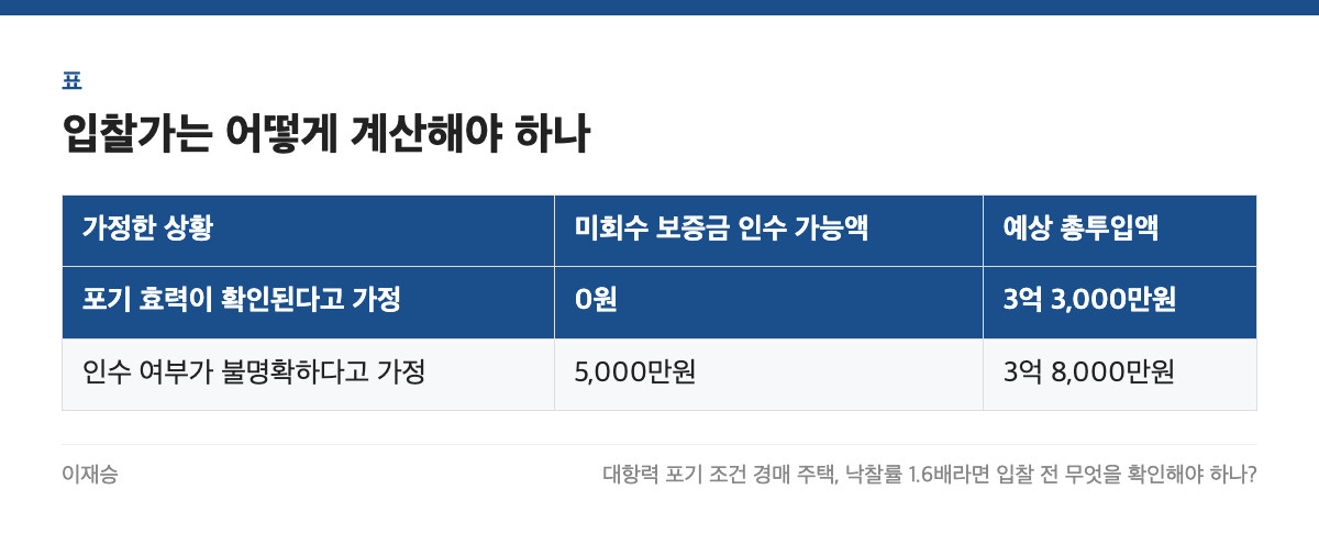 입찰가는 어떻게 계산해야 하나 표: 가정한 상황, 미회수 보증금 인수 가능액, 예상 총투입액