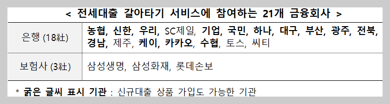 전세대출 갈아타기 가능한 금융기관