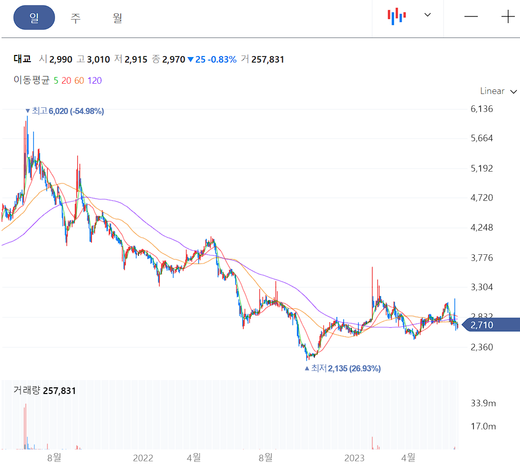 대교 일봉 차트