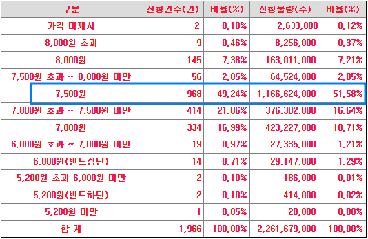 수요예측 가격 분포도