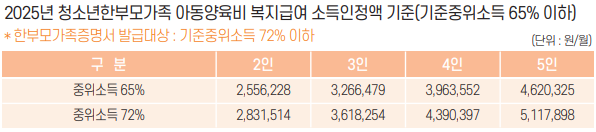 청소년 한부모가족 아동양육비 지원기준