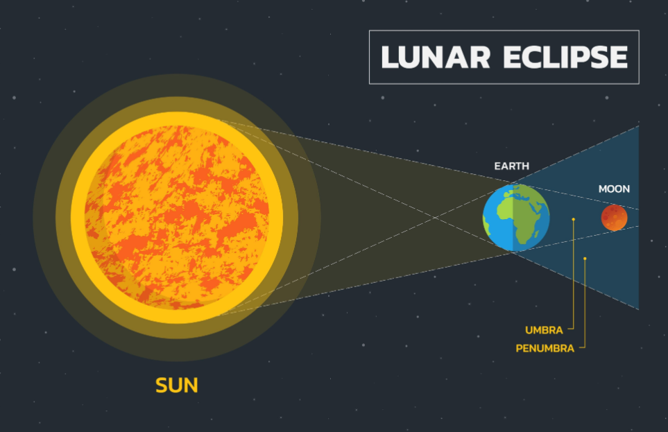 놓치면 후회할 블러드문 개기월식, 다음 기회는 언제가 될까?