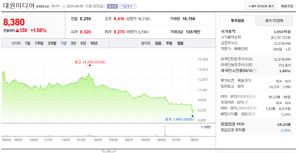 대원미디어_주가