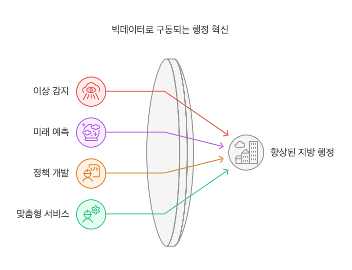 빅데이터행정-활용영역