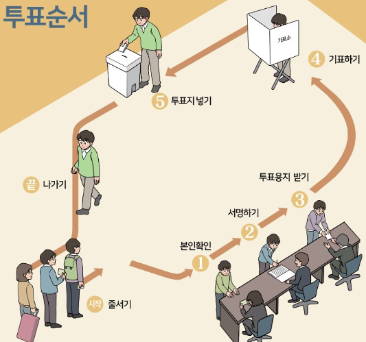 선거당일 투표순서