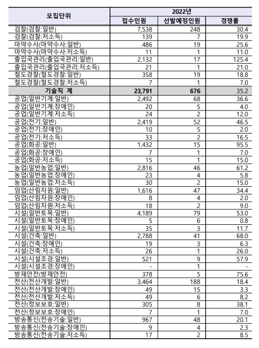 2022년도 9급공무원 경쟁률