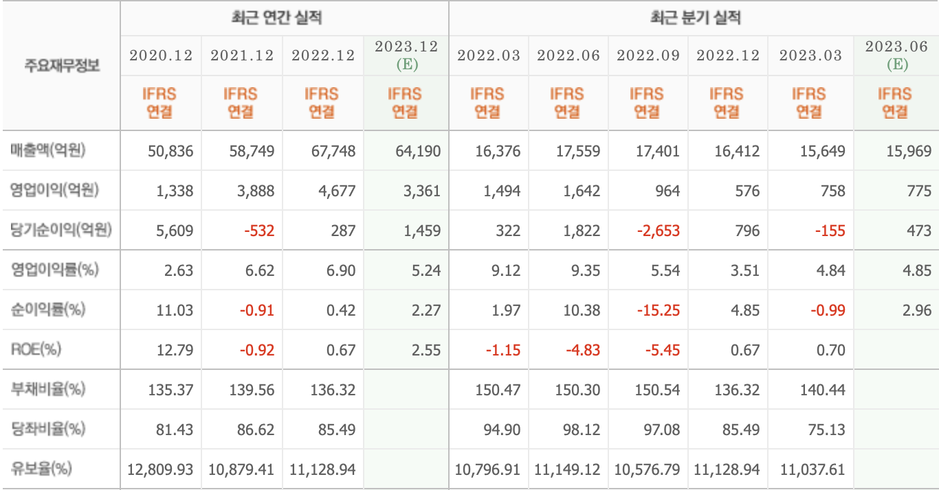 주요재무정보-KCC
