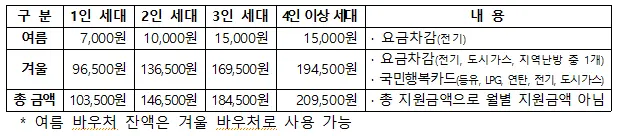 지원금액