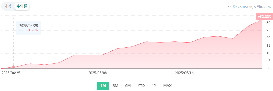 RISE 글로벌원자력 ETF 최근 1개월 수익율