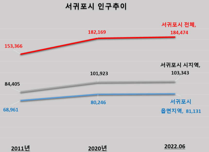 서귀포시 인구 추이
