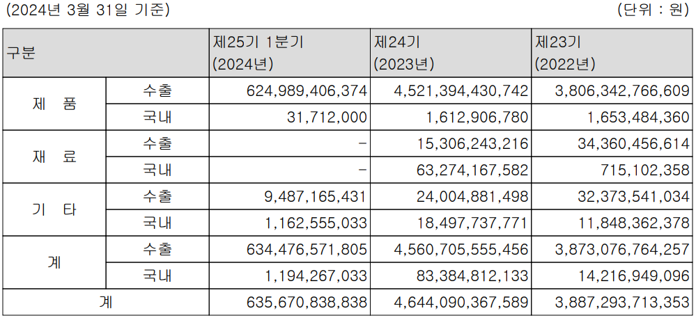엘앤에프 - 주요 사업 부문 및 제품 현황(2024년 1분기)